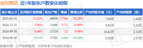 股票配资指数网 垒知集团(002398)3月31日股东户数4.86万户，较上期增加56.29%