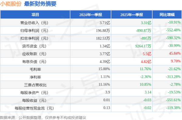 场内配资平台 小崧股份(002723)2025年一季报简析: 净利润减552.48%