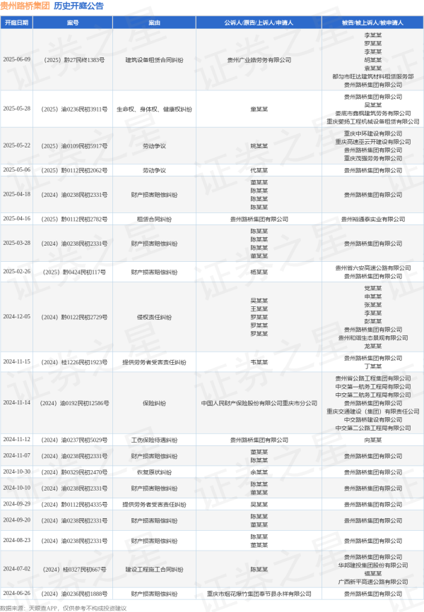 股票配资学习平台 贵州路桥集团作为被告/被上诉人的1起涉及生命权、身体权、健康权纠纷的诉讼将于2025年5月28日开庭