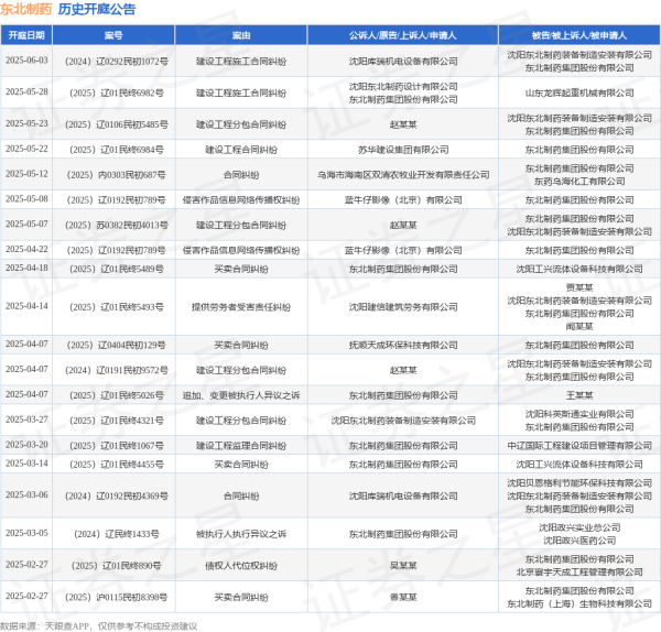 外盘配资公司 东北制药作为原告/上诉人的1起涉及建设工程施工合同纠纷的诉讼将于2025年5月28日开庭