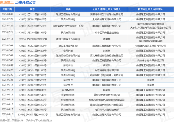 中国股票网 南通建工作为被告/被上诉人的1起涉及承揽合同纠纷的诉讼将于2025年6月11日开庭